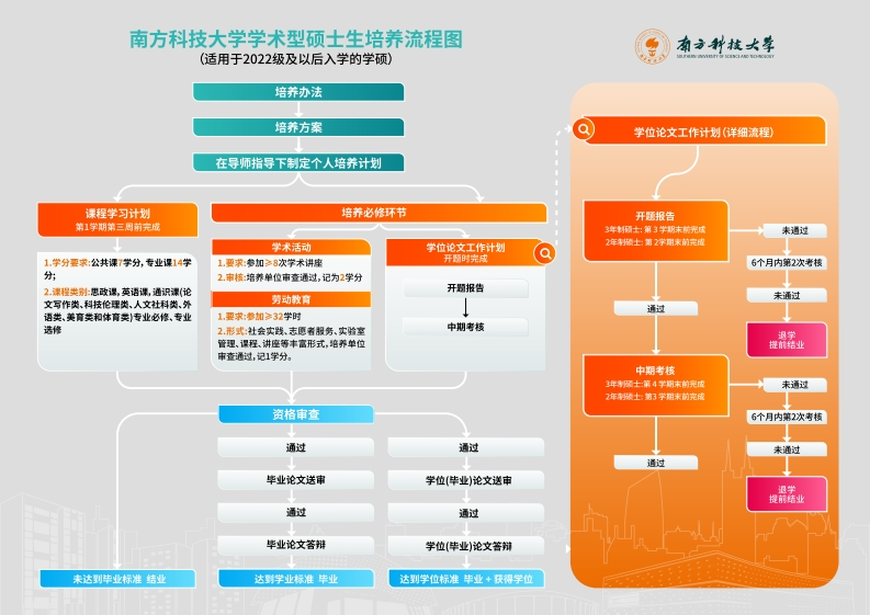 南方科技大学学术型硕士培养流程图(适用于2022级及以后学硕)[-]30100301_79854